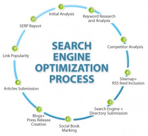 What is SEO, Search Engine Optimization, How to do Search Engine Optimization
